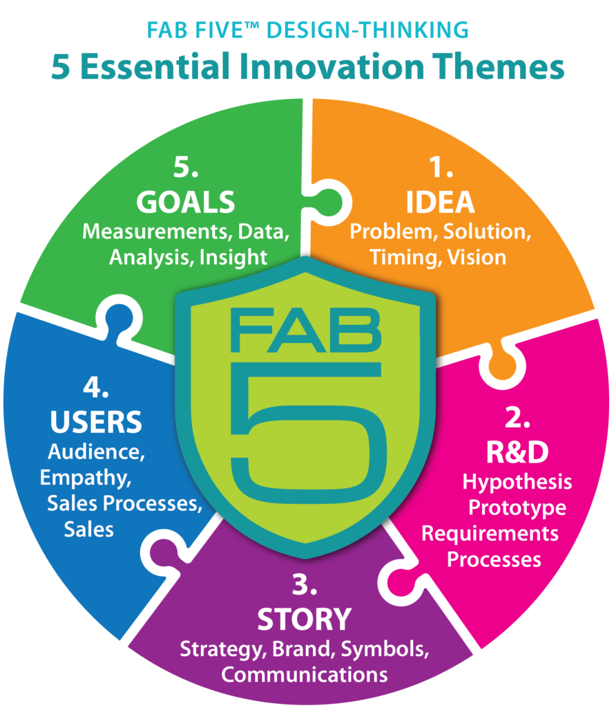 Fab Five Story-Based Design Thinking